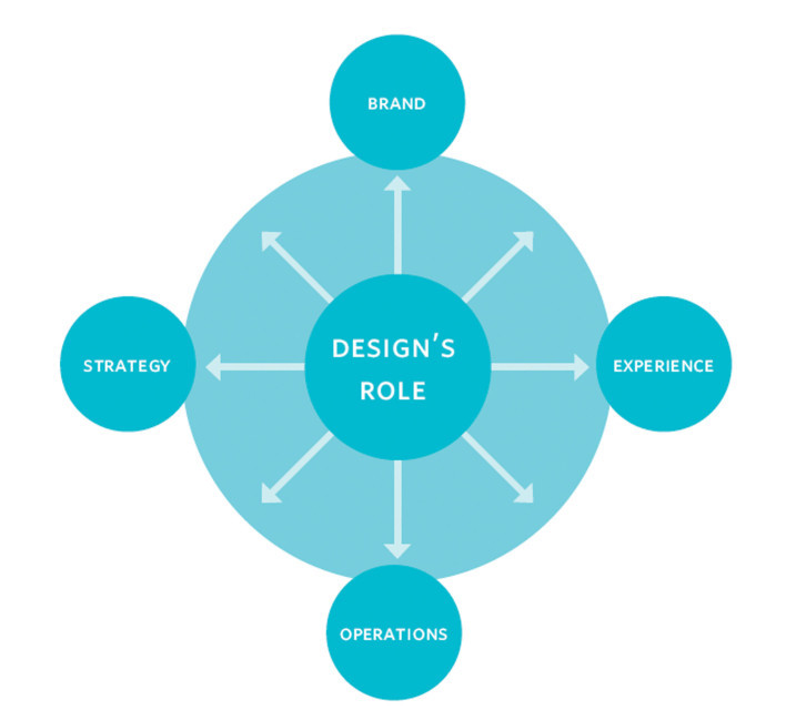 DIAGRAM 1: DESIGN'S ROLE EXPANDING