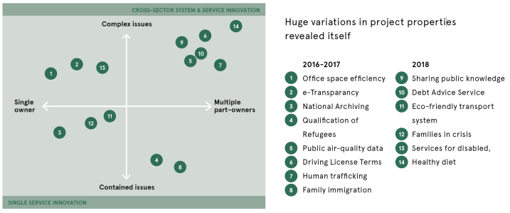 Charting low or high levels of complexity.