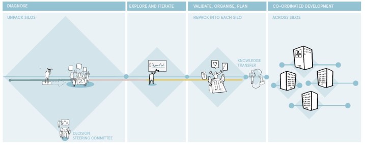 Projects supported by StimuLab must commit to following the ‘Triple Diamond’. As this model from Halogen shows, iteration and adaptation are essential when meeting the needs of highly complex projects.