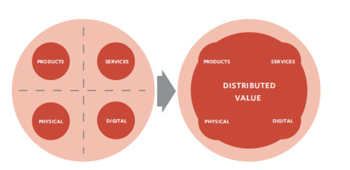 DIAGRAM 3: FROM CONTAINED TO DISTRIBUTED VALUE.