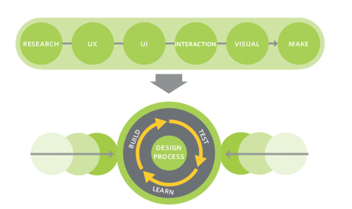 DIAGRAM 2: DESIGN PROCESS COLLAPSING