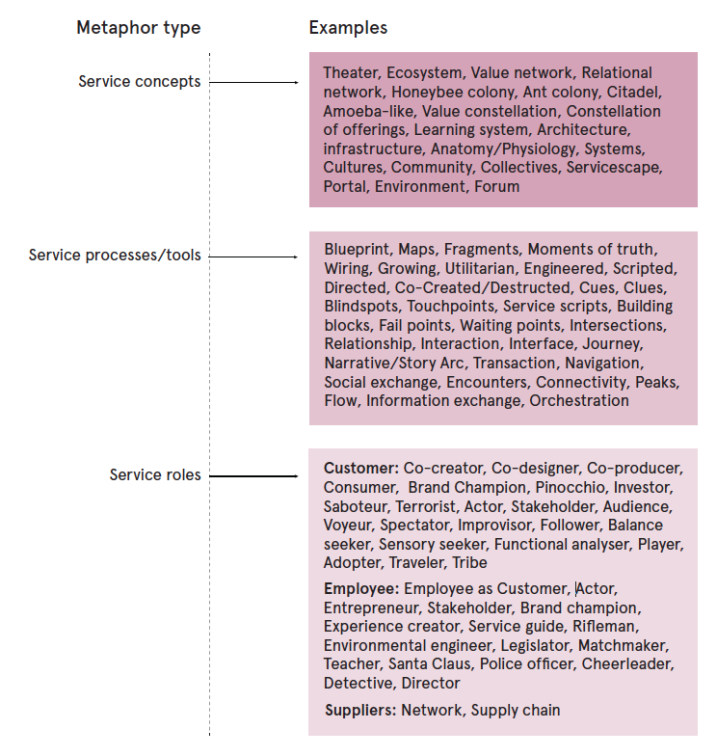 Fig. 1: Toward a typology of service metaphors