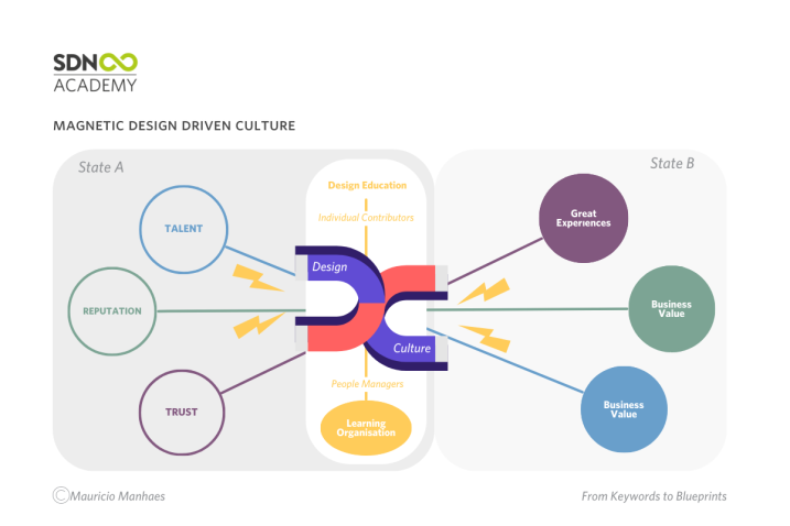 Magnetic Design Driven culture
