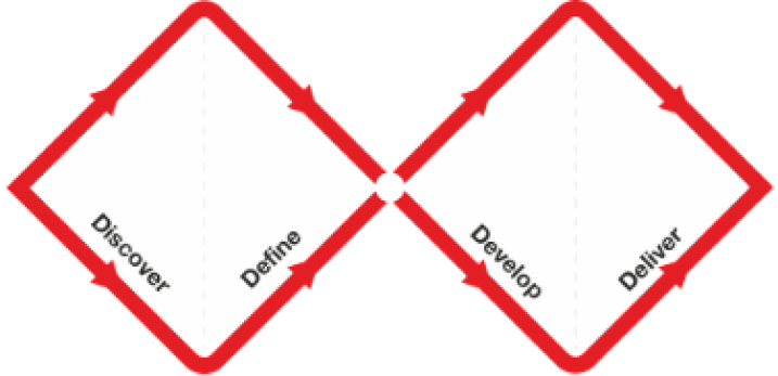Figure 1: The Double Diamond design process model. Image from “Double Diamond,” by Design Council, n.d., Design Council (https://www.designcouncil.org.uk/fileadmin/uploads/dc/Photos/banners/Double_Diamond.png). Copyright Design Council.