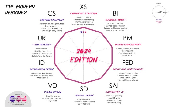 The ‘Modern Designer’ 2024 Edition